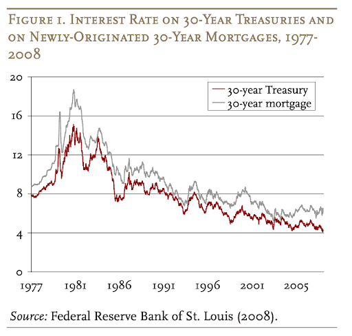 chart showing interest rates between 1977-2008