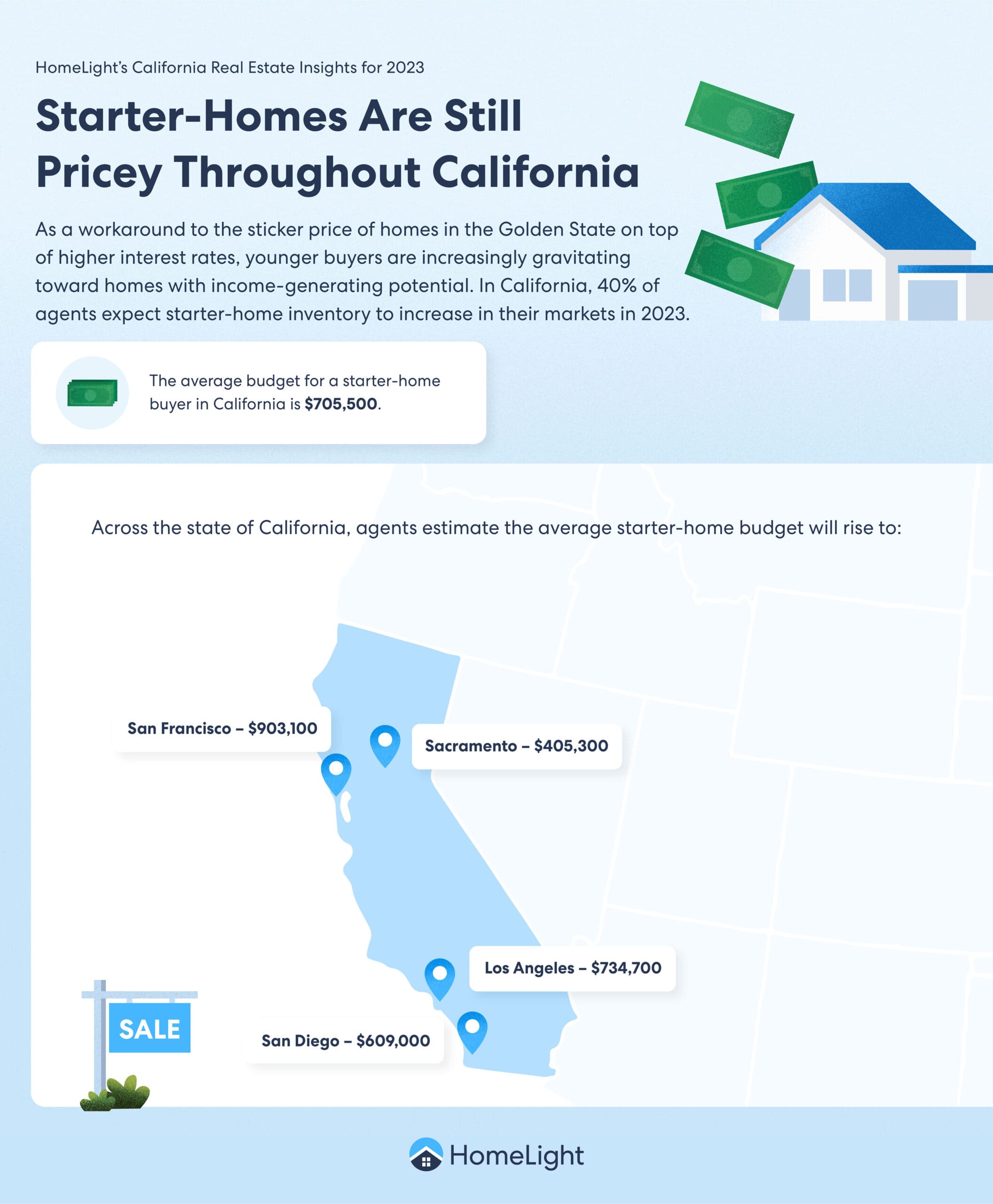A HomeLight infographic about starter home statistics if you're thinking about rent-to-own million dollar homes.