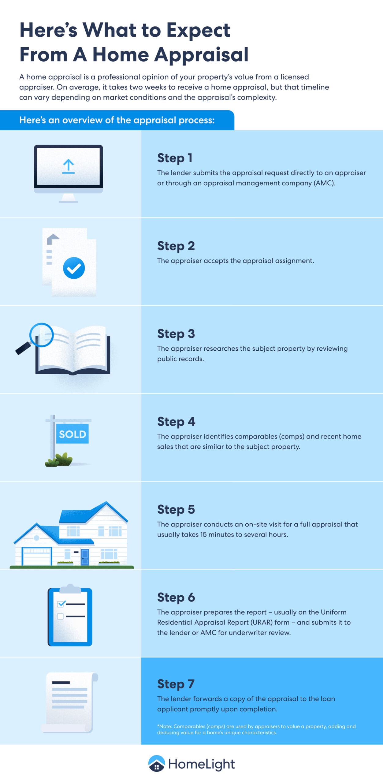 A HomeLight infographic about what to expect from a home appraisal.