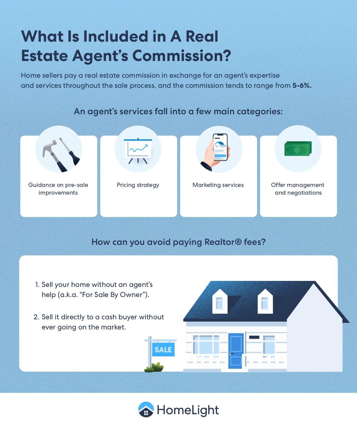 What is included in a real estate agent's commission?