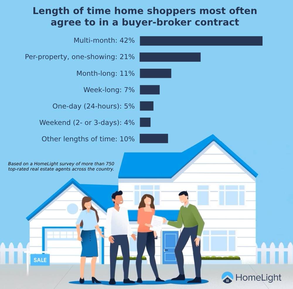 buyer broker agreement in florida